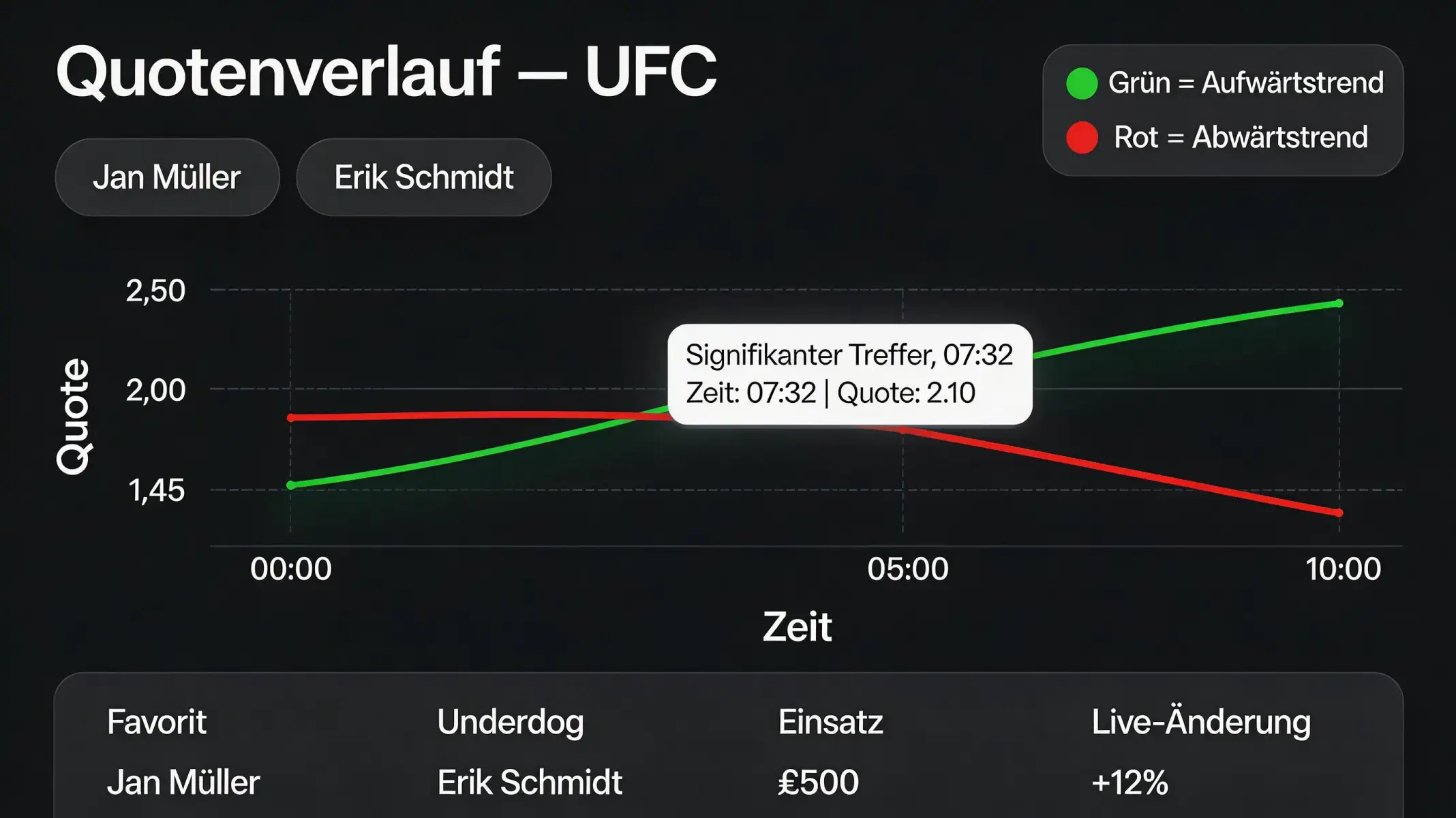 Kursgrafik mit aufsteigenden und fallenden Linien im Sportwetten-Stil